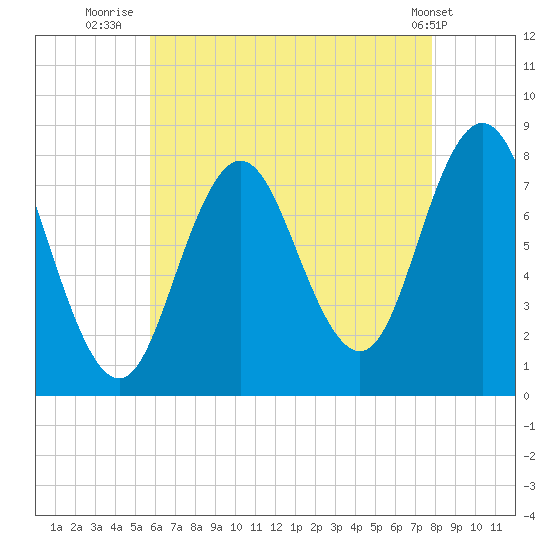 York tide chart for Sunday, August 13, 2023