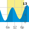 York tide chart for Sunday, August 13, 2023