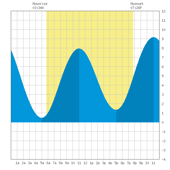 York tide chart for Monday, August 14, 2023