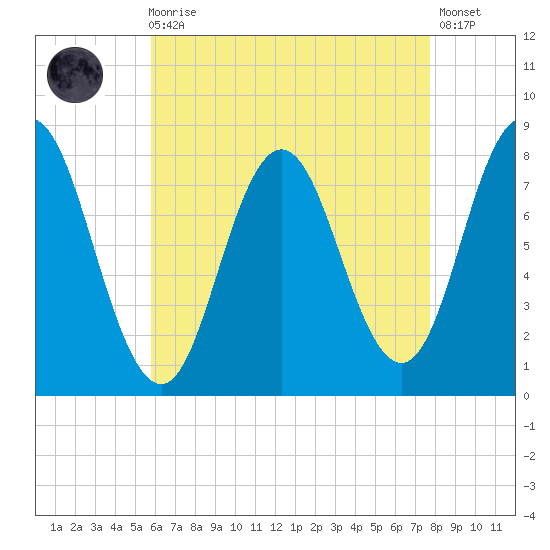 York tide chart for Wednesday, August 16, 2023