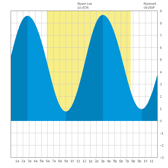 York tide chart for Monday, August 21, 2023
