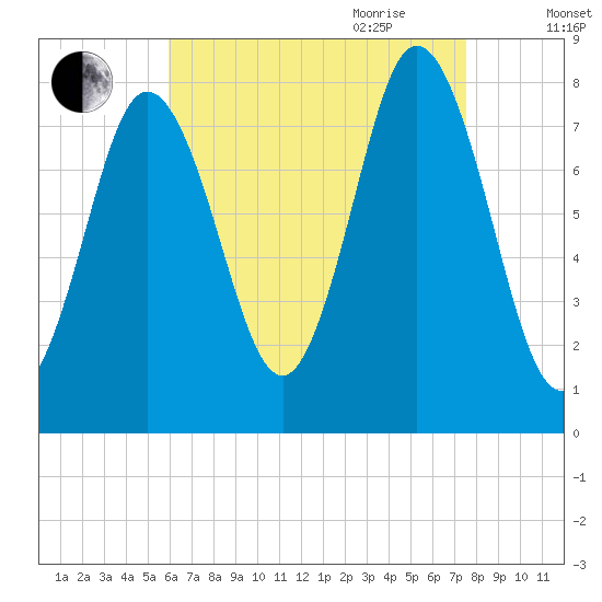 York tide chart for Thursday, August 24, 2023