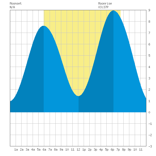 York tide chart for Friday, August 25, 2023