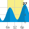 York tide chart for Sunday, August 27, 2023