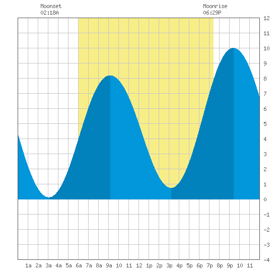 York tide chart for Monday, August 28, 2023