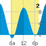 York tide chart for Wednesday, August 2, 2023