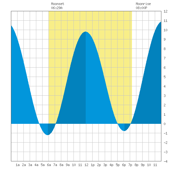 York tide chart for Thursday, August 31, 2023