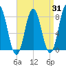 York tide chart for Thursday, August 31, 2023