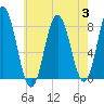 York tide chart for Thursday, August 3, 2023