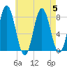 York tide chart for Saturday, August 5, 2023