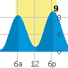 York tide chart for Wednesday, August 9, 2023