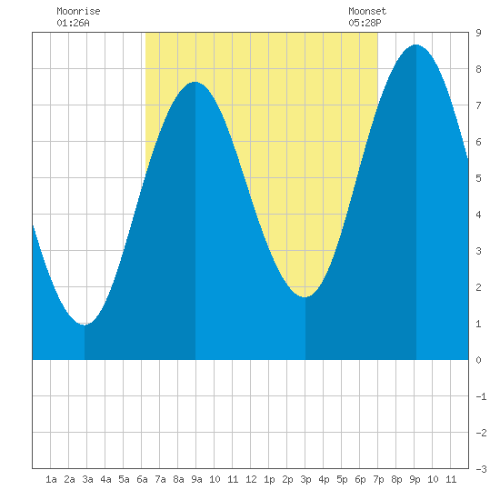 York tide chart for Sunday, September 10, 2023