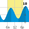 York tide chart for Sunday, September 10, 2023