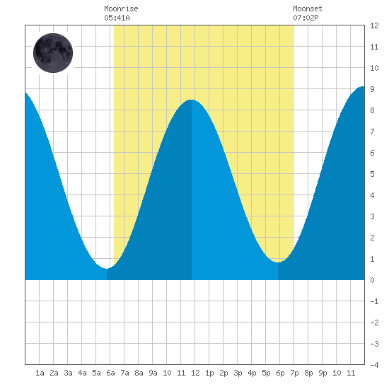York tide chart for Thursday, September 14, 2023