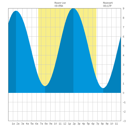 York tide chart for Monday, September 18, 2023