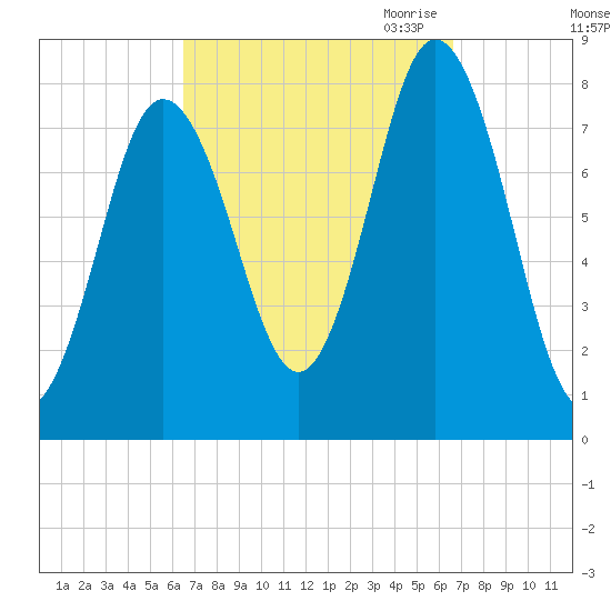 York tide chart for Saturday, September 23, 2023