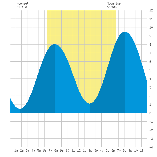 York tide chart for Monday, September 25, 2023