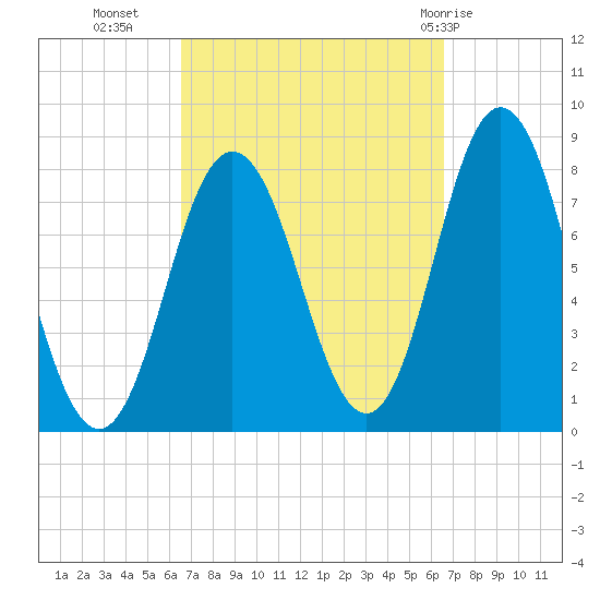 York tide chart for Tuesday, September 26, 2023