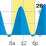 York tide chart for Thursday, September 28, 2023