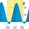 York tide chart for Saturday, September 2, 2023