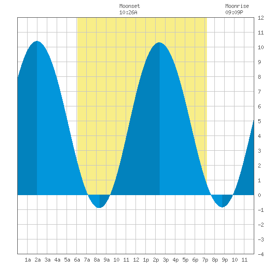 York tide chart for Sunday, September 3, 2023