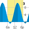 York tide chart for Sunday, September 3, 2023
