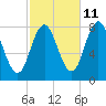 York tide chart for Wednesday, October 11, 2023