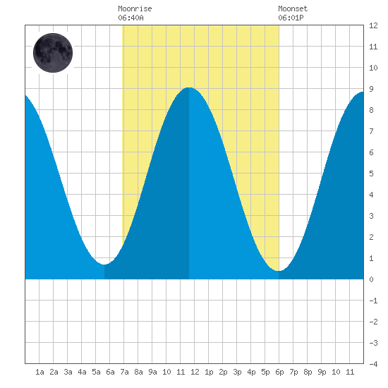 York tide chart for Saturday, October 14, 2023