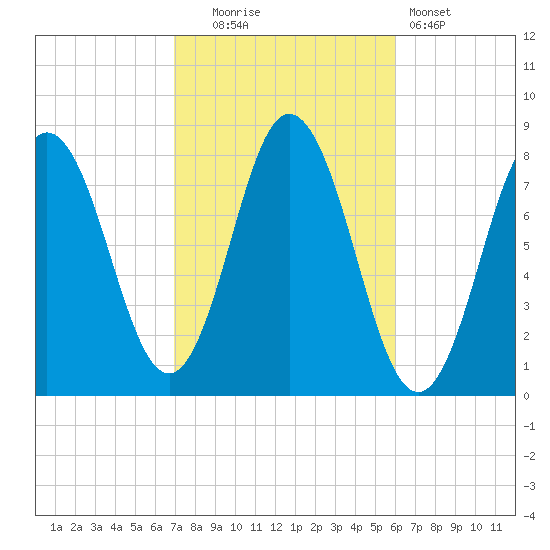 York tide chart for Monday, October 16, 2023