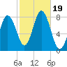 York tide chart for Thursday, October 19, 2023