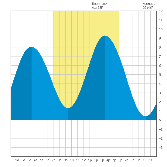 York tide chart for Friday, October 20, 2023