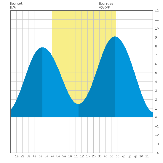 York tide chart for Sunday, October 22, 2023