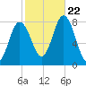 York tide chart for Sunday, October 22, 2023