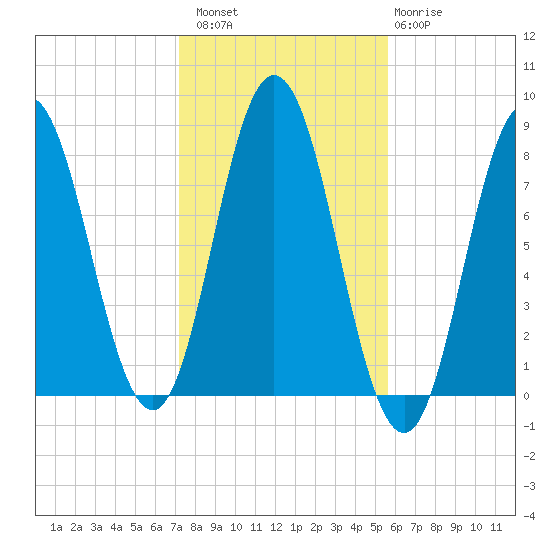 York tide chart for Sunday, October 29, 2023