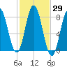 York tide chart for Sunday, October 29, 2023