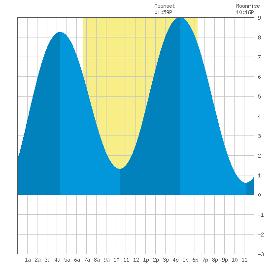 York tide chart for Thursday, October 5, 2023