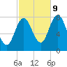 York tide chart for Monday, October 9, 2023