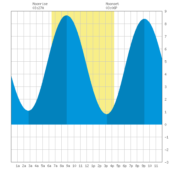 York tide chart for Friday, November 10, 2023