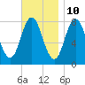 York tide chart for Friday, November 10, 2023