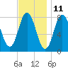 York tide chart for Saturday, November 11, 2023