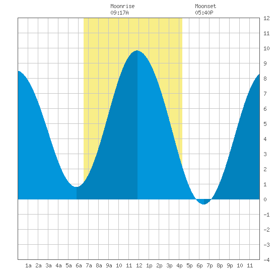 York tide chart for Wednesday, November 15, 2023
