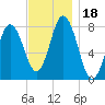 York tide chart for Saturday, November 18, 2023
