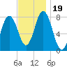 York tide chart for Sunday, November 19, 2023