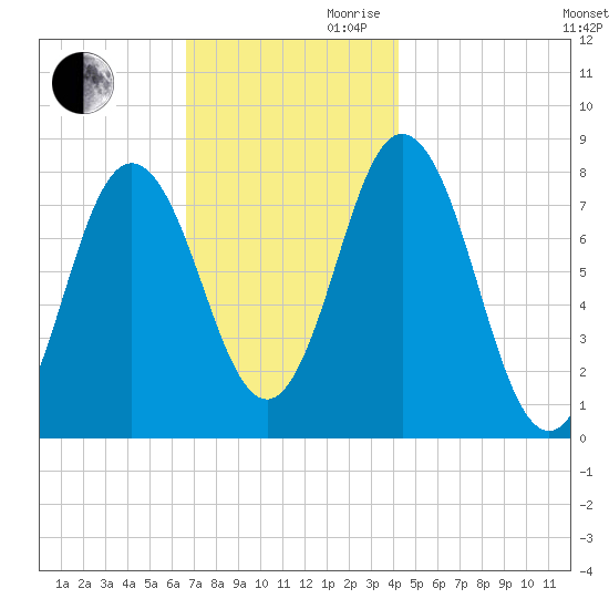 York tide chart for Monday, November 20, 2023