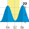 York tide chart for Wednesday, November 22, 2023