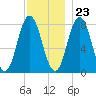 York tide chart for Thursday, November 23, 2023