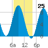 York tide chart for Saturday, November 25, 2023