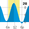 York tide chart for Tuesday, November 28, 2023
