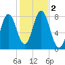 York tide chart for Thursday, November 2, 2023