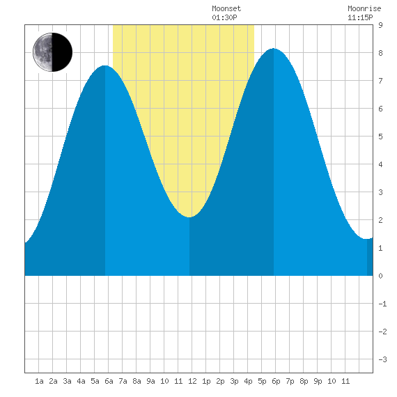 York tide chart for Sunday, November 5, 2023